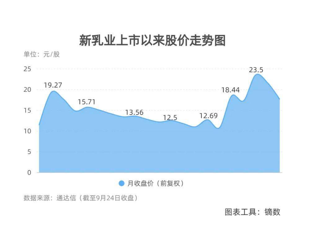 发展|“并购+低温奶”成就新乳业 董事长席刚：成功没秘诀，都是被形势逼的