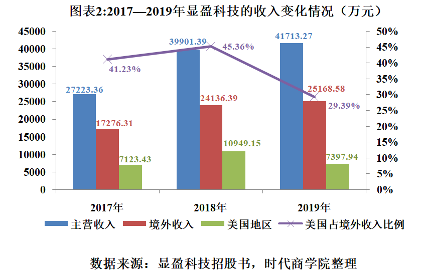 美国市场|显盈科技倚重外销受累于美国市场，研发投入不及同行