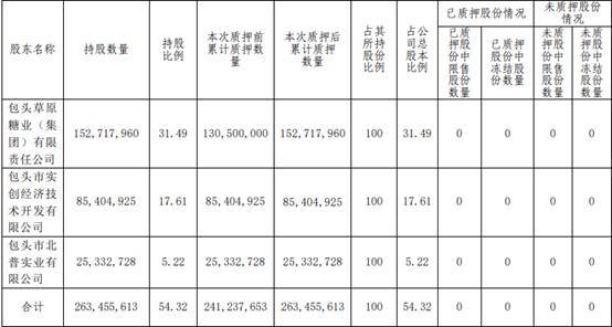 公司|华资实业控股股东质押2222万股 累计质押1.53亿股