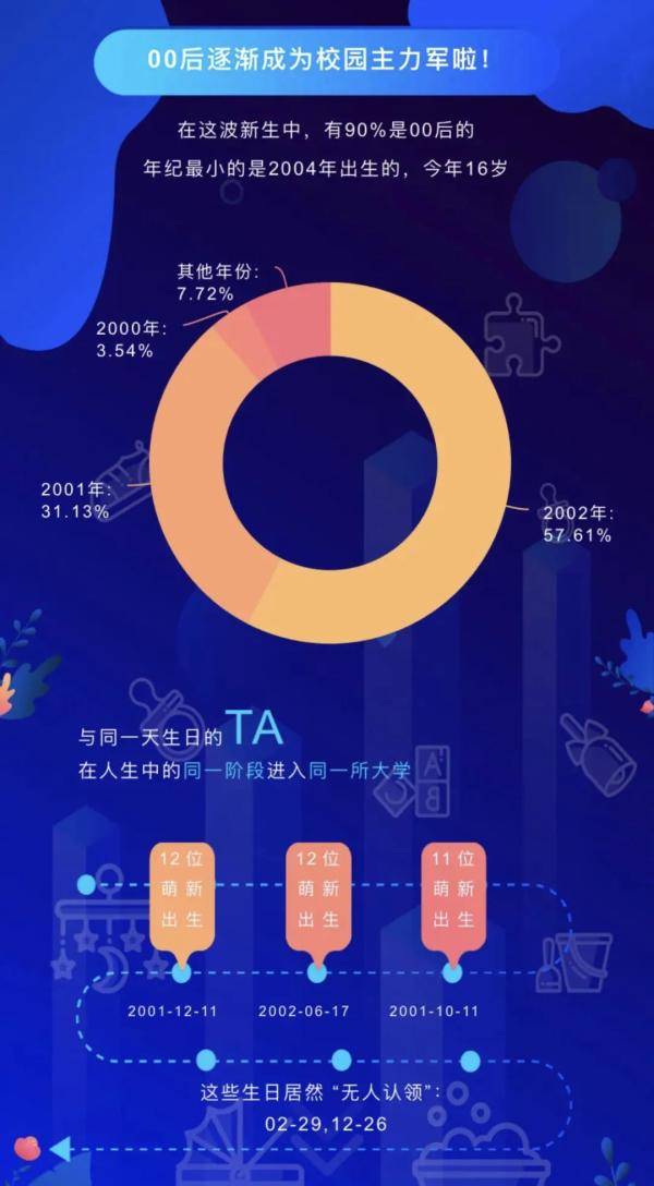 新生|男女比例、地域分布、年龄划分......部分在杭高校“小萌新”数据大揭秘！