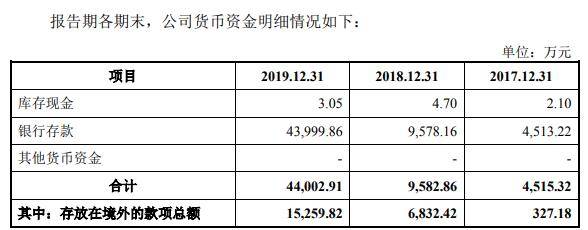公司|盛美股份净利蹿升远甩现金流 美籍实控人轻研发猛募资