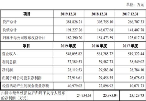 资金拆借|福然德募资8亿仅封1涨停 关联交易增业绩资金拆借猛