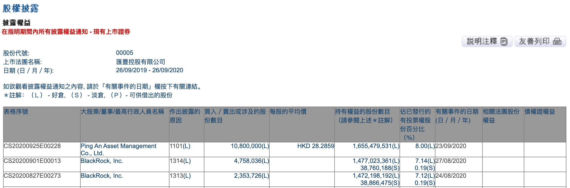 补仓|平安耗资3亿港元补仓汇丰控股再度成为第一大股东，持股8%