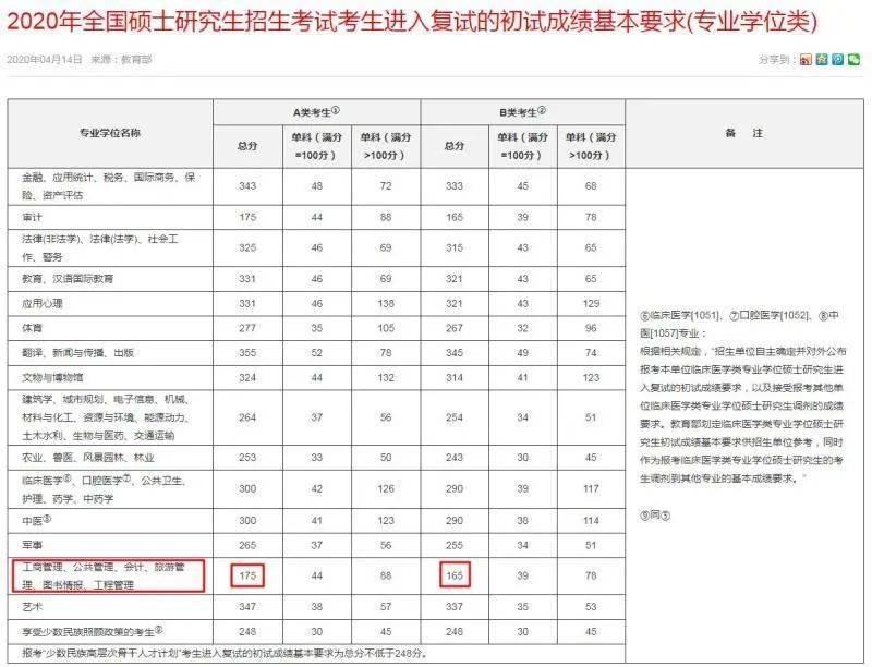 管理|考研明年大改革，今年一定要参加？假的！