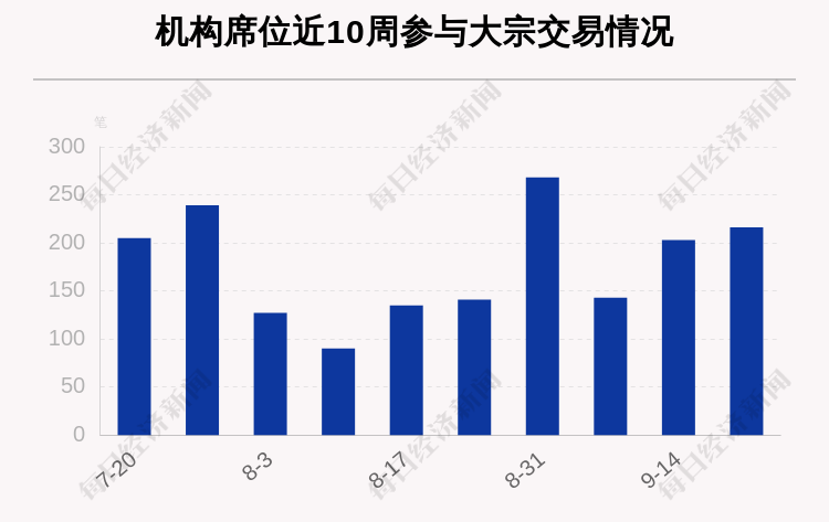 机构席位|揭秘本周大宗交易：768笔大宗交易成交217.2亿元，机构席位扫货这8只个股（附名单）