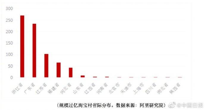 广东|全国涌现745个“亿元”淘宝村,浙江第一广东江苏位居二三