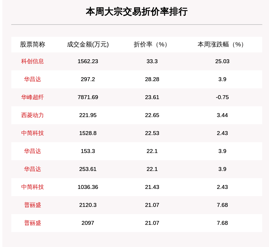 机构席位|揭秘本周大宗交易：768笔大宗交易成交217.2亿元，机构席位扫货这8只个股（附名单）