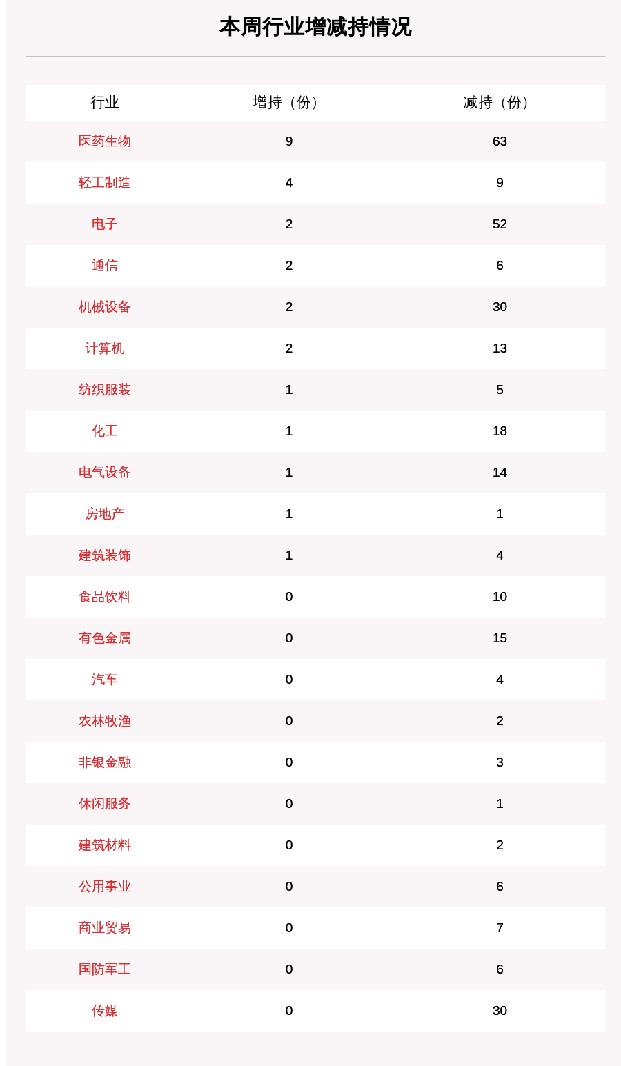 公告|聚焦增减持：本周113家公司遭股东减持，这5家公司被减持最多（附表格）