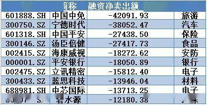 ，两只金融股中国平安和平安银行也遭到融资净卖出，不过金额并不算高。▲本周融资净卖出前10名个股（本文