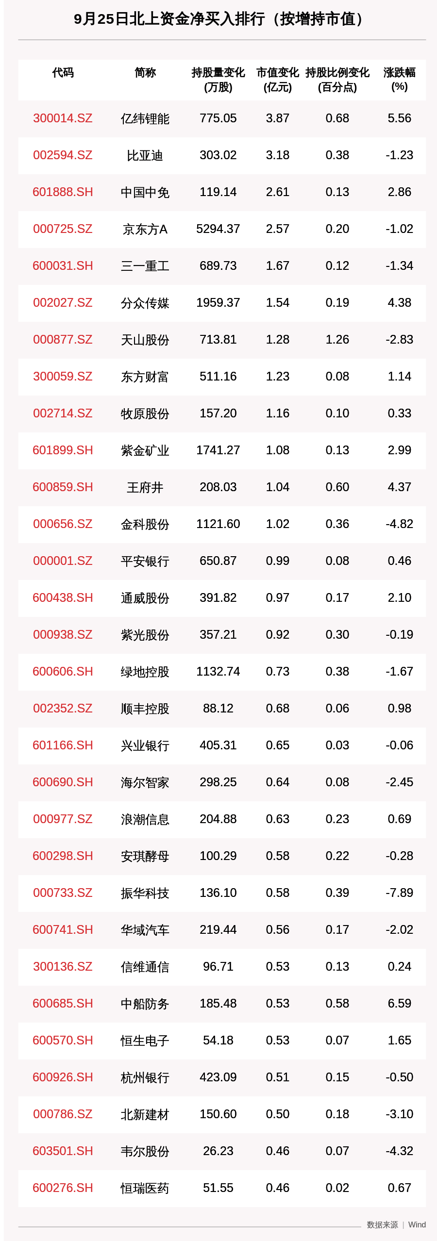 收盘价|北向资金动向曝光：9月25日这30只个股被猛烈扫货，亿纬锂能、比亚迪、京东方A获大额增持（附名单）