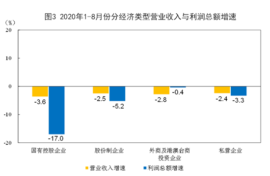 企业|8月份全国规模以上工业企业利润同比增长19.1%