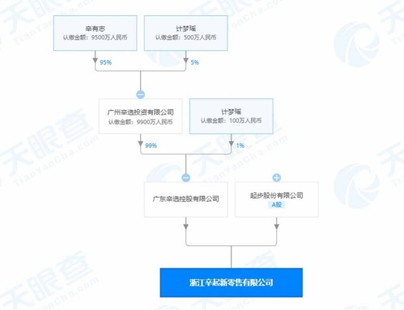 辛选|无柜子协议？起步股份、辛有志新公司被曝光，股价坐上过山车