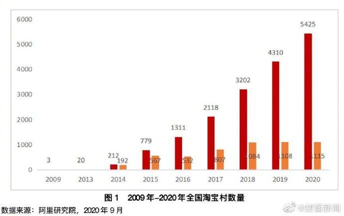 交易额|745个亿元淘宝村有你家吗 网友：谢邀，在搬家了