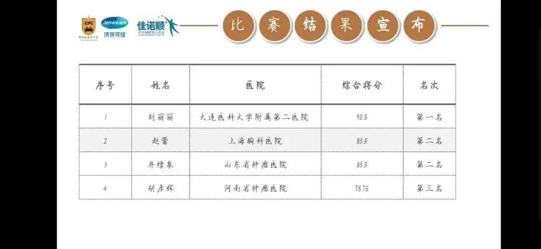 团队|【抗击疫情 复工复产】我院刘丽丽医生勇夺“2020年全国中青年医师病例PK赛”冠军