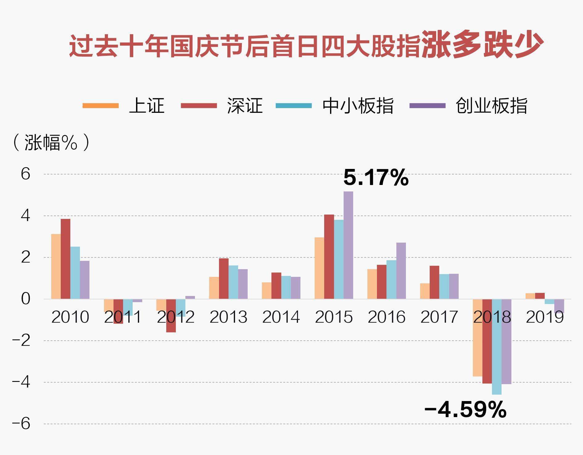 数读|数读| 回顾A股10年“国庆效应” 你准备持股还是观望？