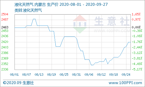 天然气|生意社：节前需求释放 液化天然气连续上涨（9.21-9.25）