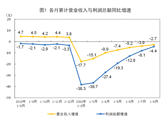 制造业|国家统计局：今年前8个月全国规模以上工业企业利润下降4.4%