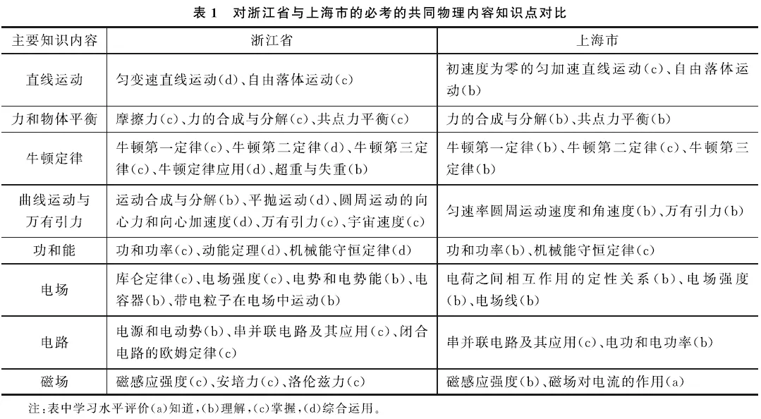浙江|“弃考”物理的上海、浙江大一新生还能跟上学业吗？高考改革后