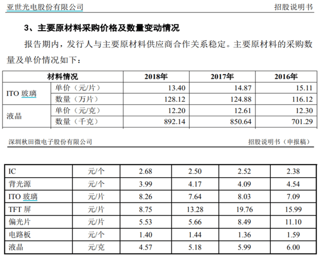 员工|秋田微产品降价毛利率升反常 关联交易存疑员工数降