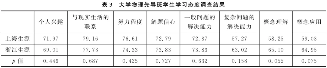 浙江|“弃考”物理的上海、浙江大一新生还能跟上学业吗？高考改革后