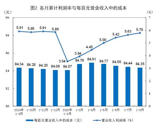 同比|2020年1-8月份全国规模以上工业企业利润下降4.4%