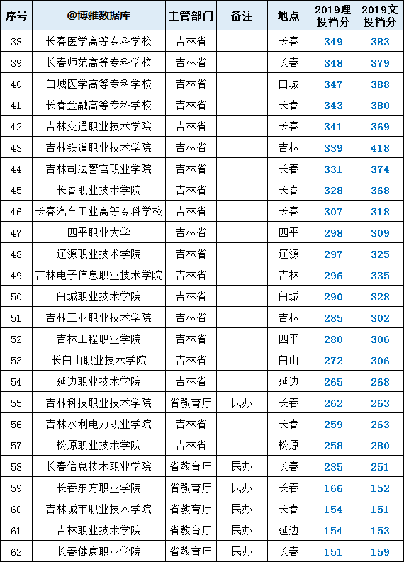 大学|快收藏！吉林高校名单大全