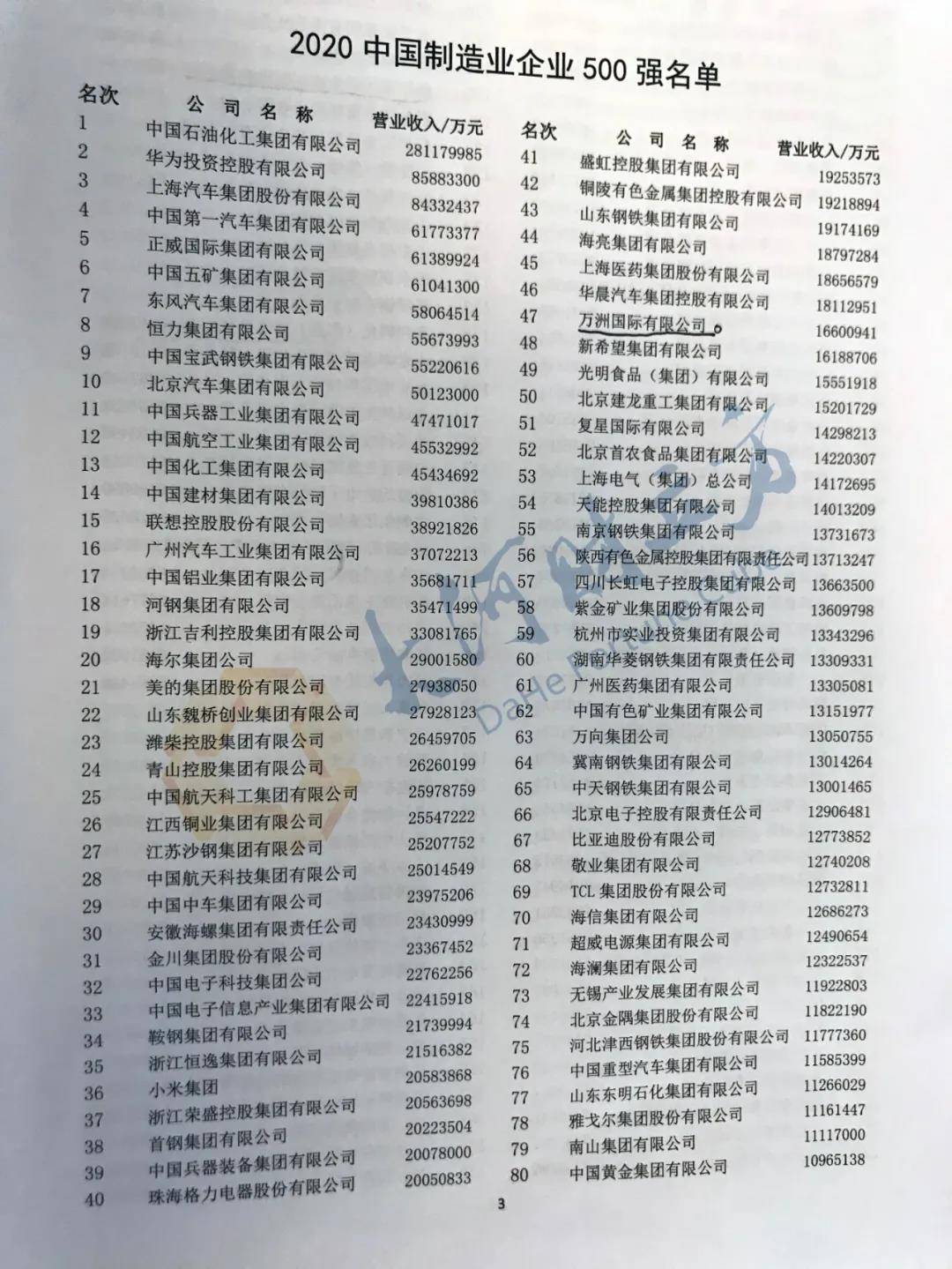 集团|河南10家上榜！2020中国企业500强刚刚出炉（全榜单）