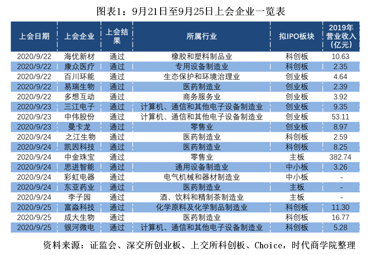 尚沃|时代投研·IPO周报 | 中谷物流上市首日即开板，未来新股溢价幅度或缩减