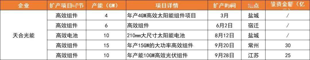 产能|目标21年组件产能50GW，天合光能再扩10GW高效组件