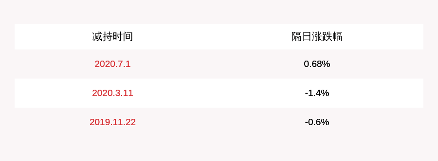 发布公告|ST山水：股东森特派斯减持计划到期，共减持股份约308万股