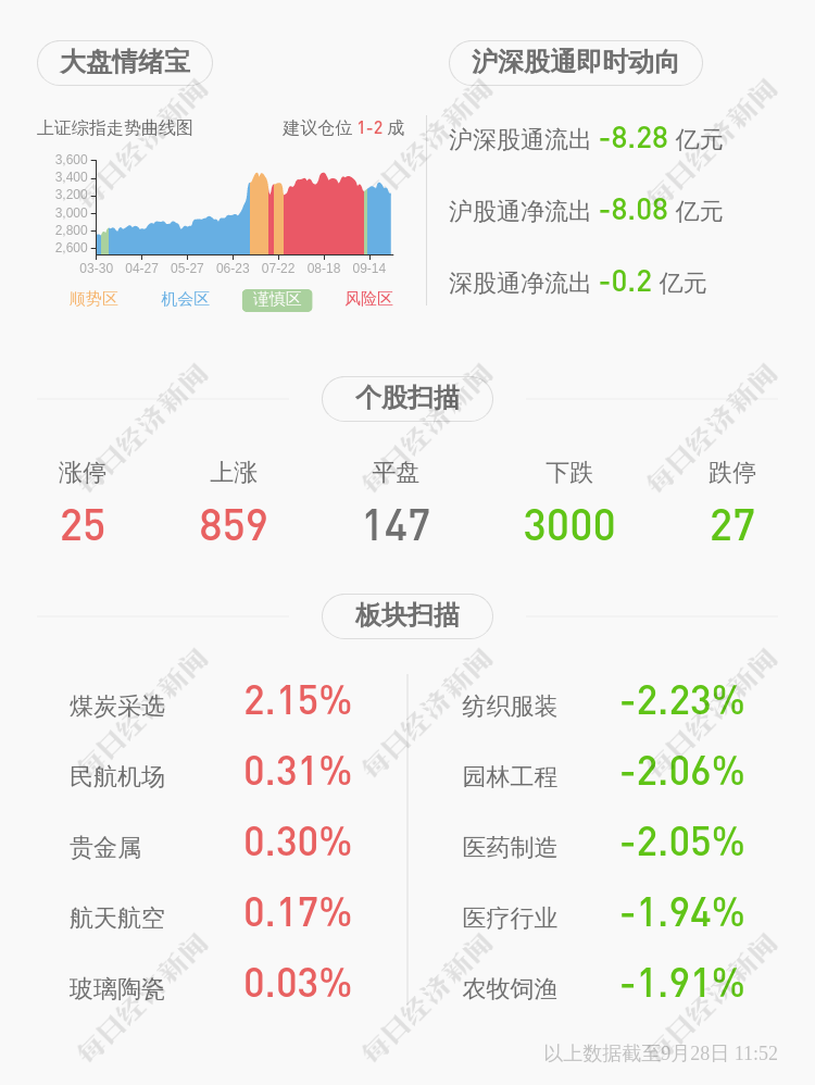上市公司股东|贝仕达克：预计2020年前三季度净利润为1.30亿元~1.40亿元，同比增长13.82%~22.57%