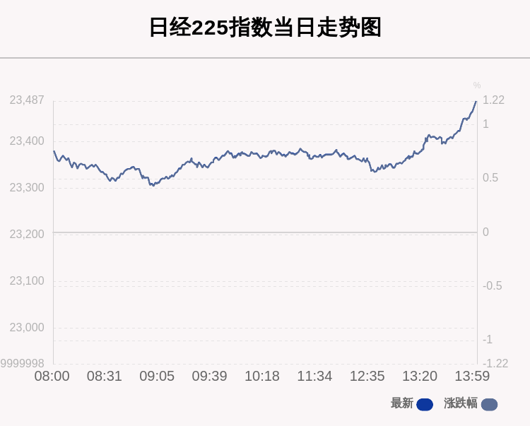 指数|9月28日日经225指数收盘上涨1.22%