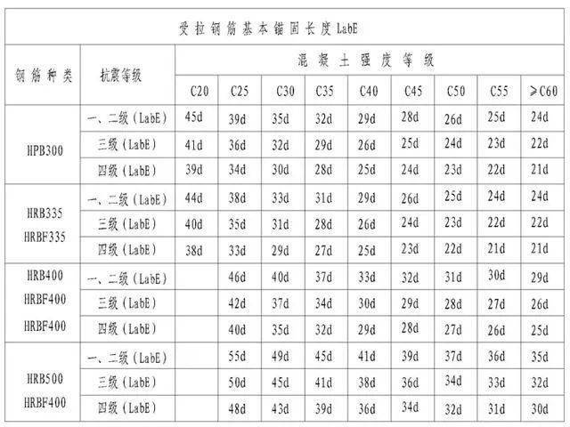 钢筋工程常用数据10d、12d、15d都什么时候用,要心中有数。