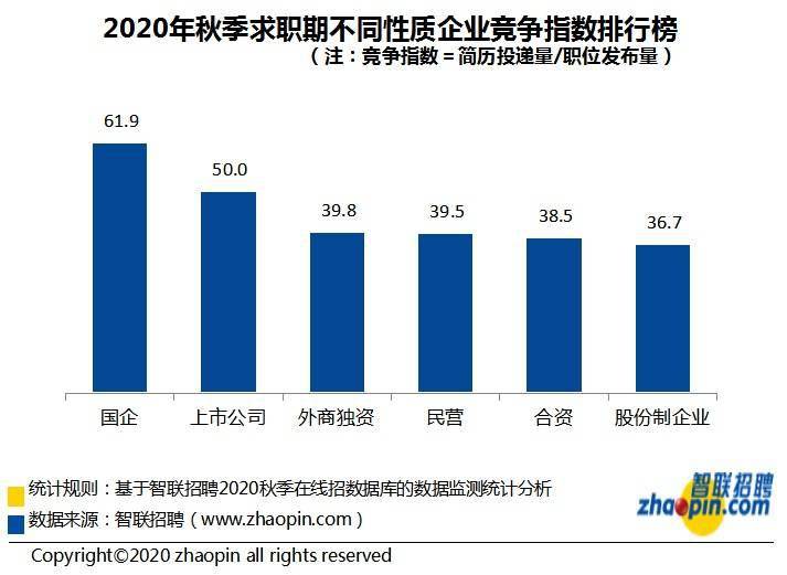 薪酬|报告：秋季求职40.3人竞争一个岗位，这行业薪酬涨幅最大