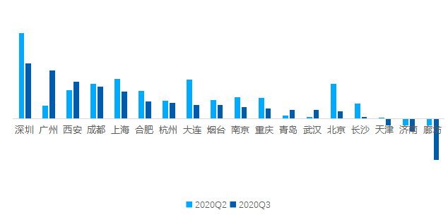 城市|降温了！三季度重点18城二手房成交高位回落，深圳环比降五成