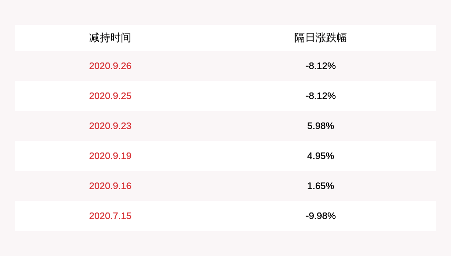 发布公告|康隆达：控股股东东大针织减持其持有的康隆转债20万张