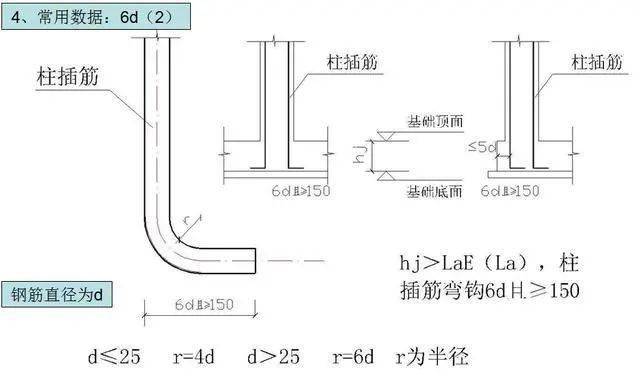 钢筋工程常用数据10d、12d、15d都什么时候用,要心中有数。