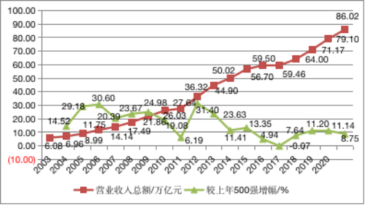 gdp和经营收入_涂料行业销售收入增速与我国 GDP 增速变化一致(2)