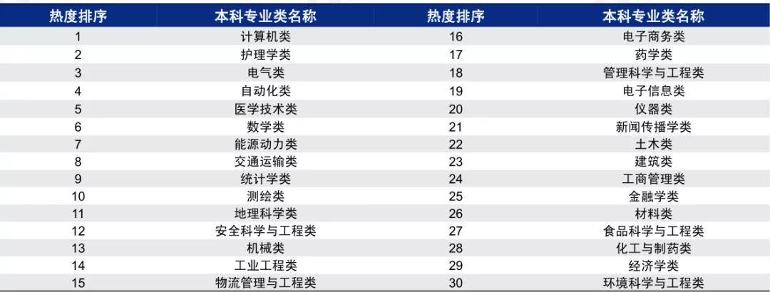 技术|高考热门本科专业类TOP30汇总！专业课程、就业方向一览