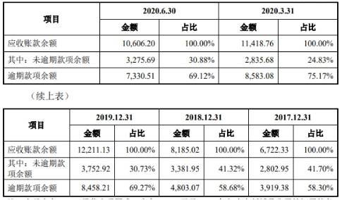 上市|芯海科技上市首日涨175% 3年1期净利远不敌逾期账款