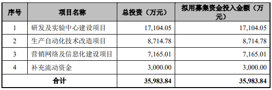 产品|天臣医疗上市首日涨119% 规模袖珍产品降价净利现大降