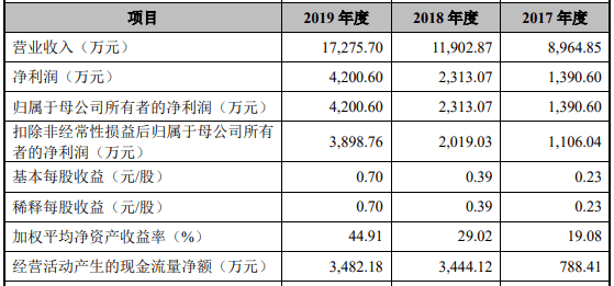 产品|天臣医疗上市首日涨119% 规模袖珍产品降价净利现大降