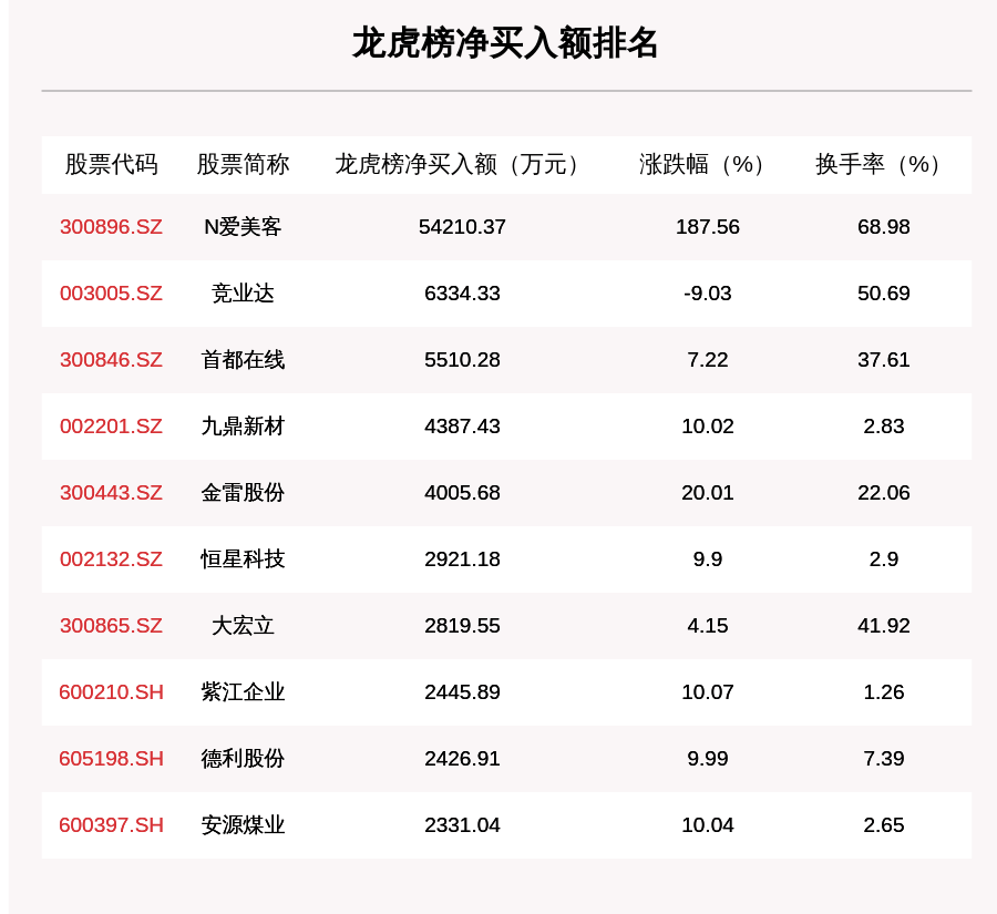 爱美|9月28日龙虎榜解析：N爱美客净买入额最多，还有19只个股被机构扫货