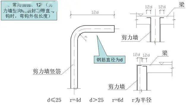 钢筋工程常用数据10d、12d、15d都什么时候用,要心中有数。