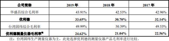毛利率|优利德出口占营收5成 客户股东用其商号有无利益输送