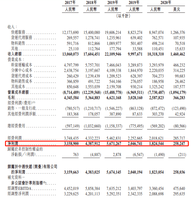 阿里|中通回港二次上市，募资98亿港元