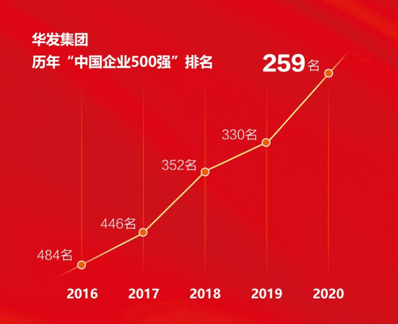 战略部署|5年跃升225位，华发集团挺进中国企业500强第259位