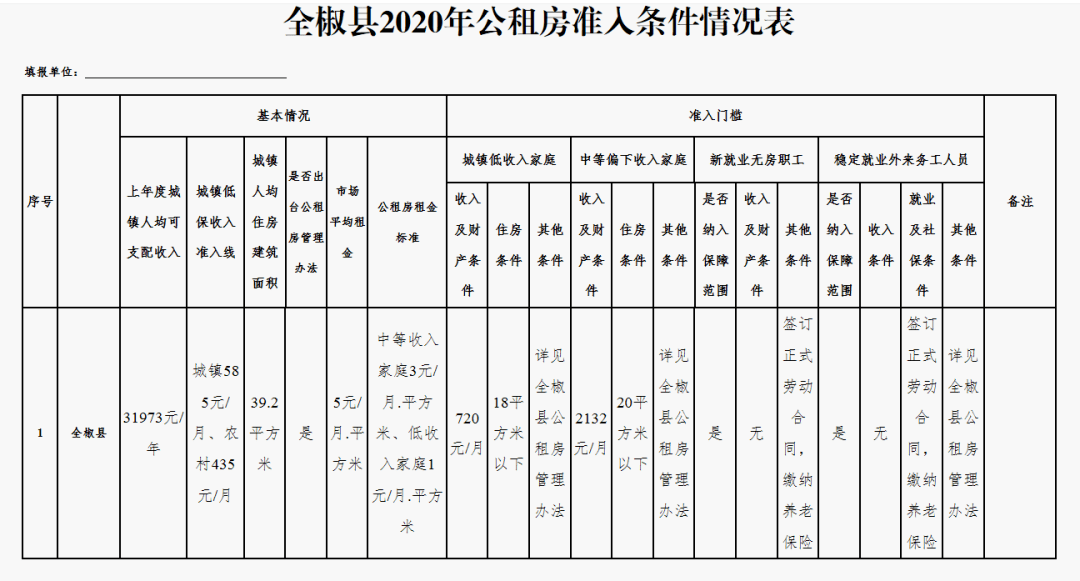 全椒县2020年公租房准入条件情况表