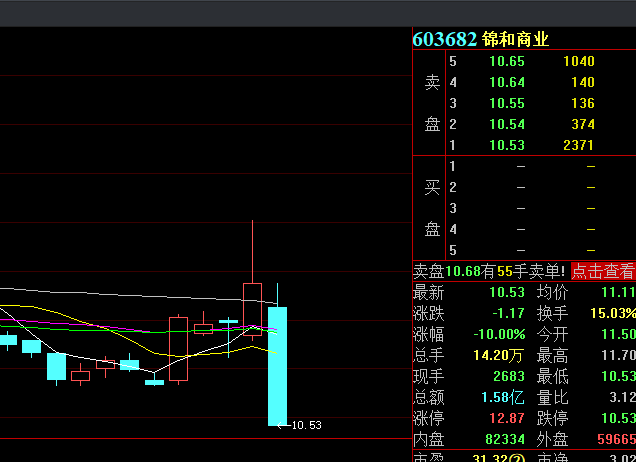 公司股价|4万股东“躺枪”！一下涨停，一下跌停，这2家公司股价遭遇“杀猪盘”？股吧炸开了锅…