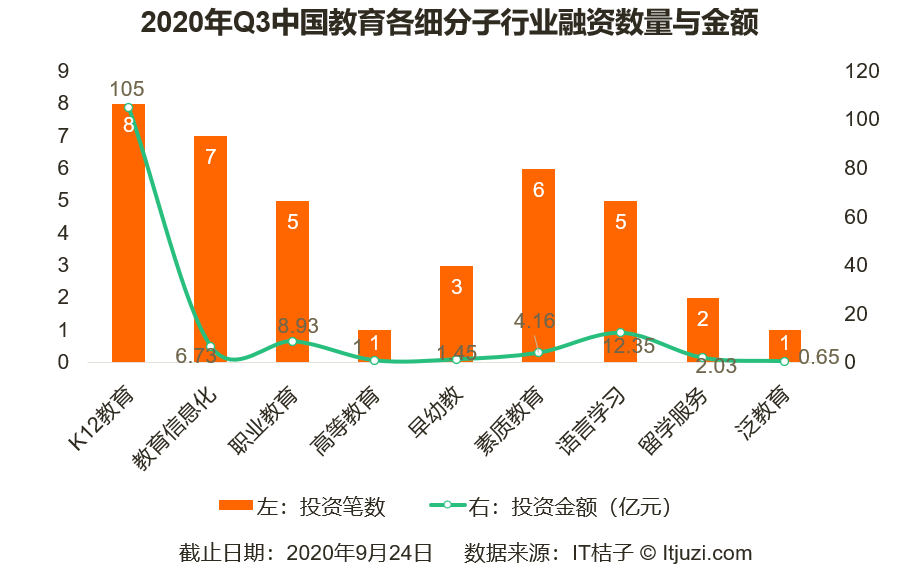 教育|5 家公司拿走本季教育赛道80%的融资额；留学行业迎来转机｜Q3教育投融资